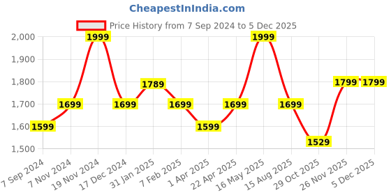 tatacliq.com Bata Men's KARTER Tan Loafers bata Price History Graph from 7 Sep 2024 to 4 Dec 2025