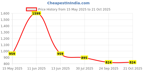 tatacliq.com Bata Men's KEMP E 24 Brown Toe Ring Sandals bata Price History Graph from 15 May 2025 to 21 Oct 2025
