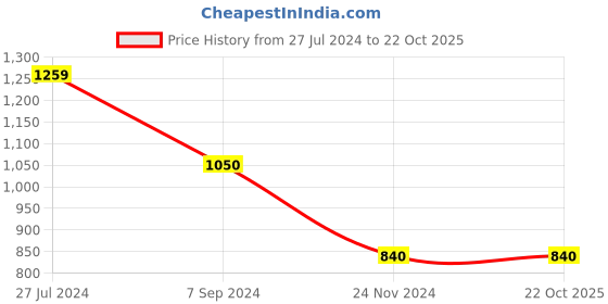 tatacliq.com Bata Men's KIA E Black Derby Shoes bata Price History Graph from 27 Jul 2024 to 22 Oct 2025