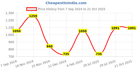 tatacliq.com Bata Men's KIA E Black Derby Shoes bata Price History Graph from 7 Sep 2024 to 21 Oct 2025