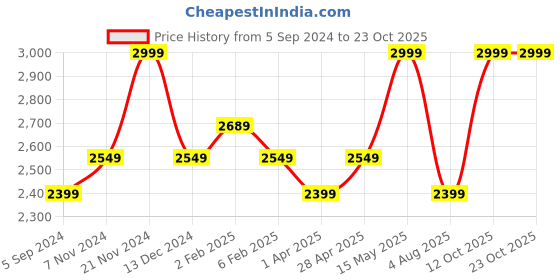tatacliq.com Bata Men's KNOX Black Derby Boots bata Price History Graph from 5 Sep 2024 to 23 Oct 2025