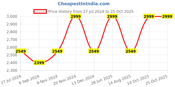 tatacliq.com Bata Men's KNOX Brown Derby Boots bata Price History Graph from 27 Jul 2024 to 24 Oct 2025
