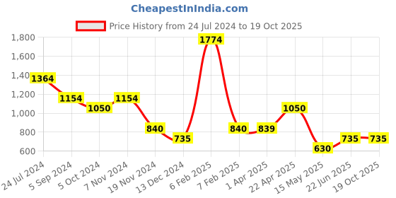 tatacliq.com Bata Men's KRIPTON E Brown Derby Shoes bata Price History Graph from 24 Jul 2024 to 17 Oct 2025