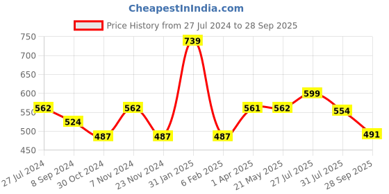 tatacliq.com Bata Men's KRYPTON SOFT E Brown Toe Ring Sandals bata Price History Graph from 27 Jul 2024 to 28 Sep 2025