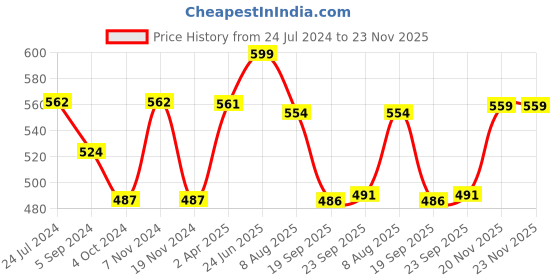 tatacliq.com Bata Men's KRYPTON SOFT E Brown Toe Ring Sandals bata Price History Graph from 24 Jul 2024 to 23 Nov 2025