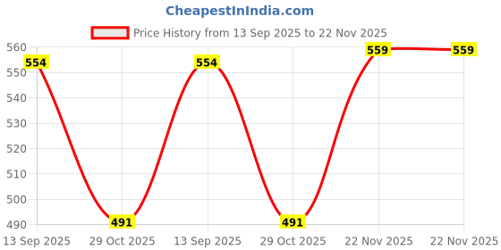 tatacliq.com Bata Men's KRYPTON SOFT E Brown Toe Ring Sandals bata Price History Graph from 13 Sep 2025 to 22 Nov 2025