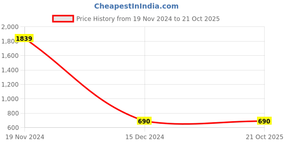 tatacliq.com Bata Men's LAX White Casual Sneakers bata Price History Graph from 19 Nov 2024 to 20 Oct 2025