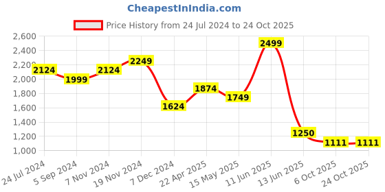 tatacliq.com Bata Men's LEISURE Blue Casual Sneakers bata Price History Graph from 24 Jul 2024 to 23 Oct 2025