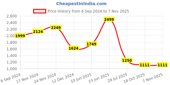 tatacliq.com Bata Men's LEISURE White Casual Sneakers bata Price History Graph from 6 Sep 2024 to 6 Nov 2025