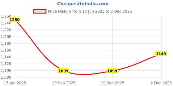 tatacliq.com Bata Men's LEISURE White Casual Sneakers bata Price History Graph from 13 Jun 2025 to 2 Dec 2025