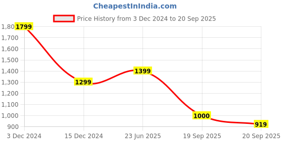 tatacliq.com Bata Men's LEON Navy Derby Shoes bata Price History Graph from 3 Dec 2024 to 20 Sep 2025