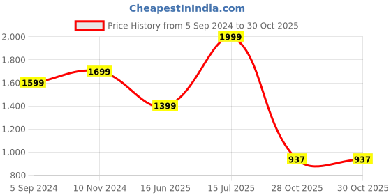 tatacliq.com Bata Men's LEON Tan Derby Shoes bata Price History Graph from 5 Sep 2024 to 29 Oct 2025