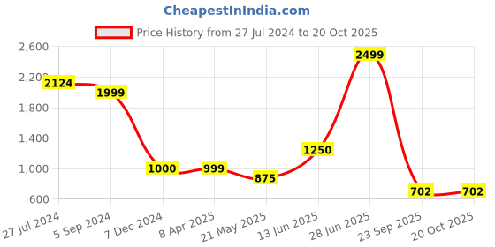 tatacliq.com Bata Men's LESUIRE Navy Casual Sneakers bata Price History Graph from 27 Jul 2024 to 20 Oct 2025
