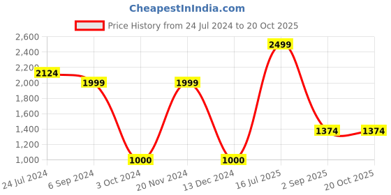 tatacliq.com Bata Men's LESUIRE Navy Casual Sneakers bata Price History Graph from 24 Jul 2024 to 20 Oct 2025