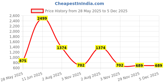 tatacliq.com Bata Men's LESUIRE Navy Casual Sneakers bata Price History Graph from 28 May 2025 to 4 Dec 2025