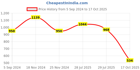 tatacliq.com Bata Men's LOGAN E Brown Derby Shoes bata Price History Graph from 5 Sep 2024 to 17 Oct 2025