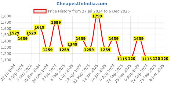 tatacliq.com Bata Men's MAC Tan Derby Shoes bata Price History Graph from 27 Jul 2024 to 5 Dec 2025