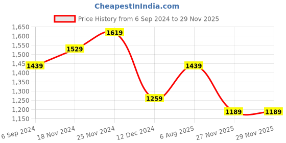 tatacliq.com Bata Men's MAC Tan Derby Shoes bata Price History Graph from 6 Sep 2024 to 27 Nov 2025
