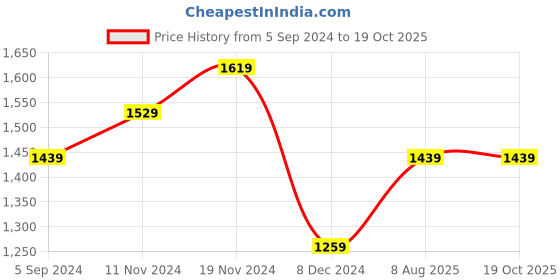 tatacliq.com Bata Men's MAC Tan Derby Shoes bata Price History Graph from 5 Sep 2024 to 18 Oct 2025