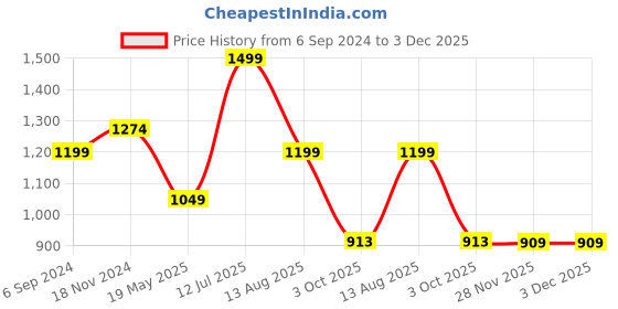 tatacliq.com Bata Men's MARCO Black Cross Strap Sandals bata Price History Graph from 6 Sep 2024 to 3 Dec 2025