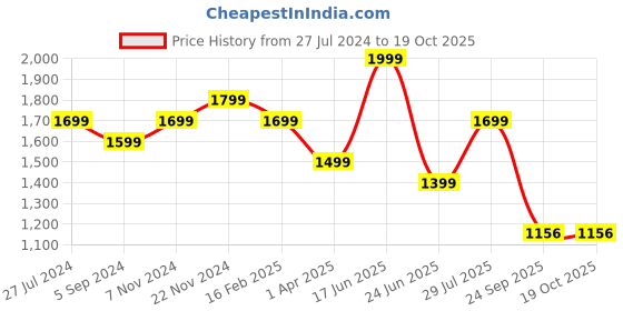 tatacliq.com Bata Men's MARK Tan Mule Shoes bata Price History Graph from 27 Jul 2024 to 18 Oct 2025