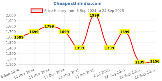 tatacliq.com Bata Men's MARK Tan Mule Shoes bata Price History Graph from 6 Sep 2024 to 24 Sep 2025