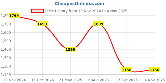 tatacliq.com Bata Men's MARK Tan Mule Shoes bata Price History Graph from 19 Nov 2024 to 4 Nov 2025