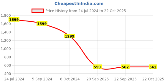 tatacliq.com Bata Men's MARRY Navy Casual Sneakers bata Price History Graph from 24 Jul 2024 to 21 Oct 2025
