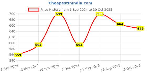tatacliq.com Bata Men's MARSON Brown Casual Sandals bata Price History Graph from 5 Sep 2024 to 30 Oct 2025