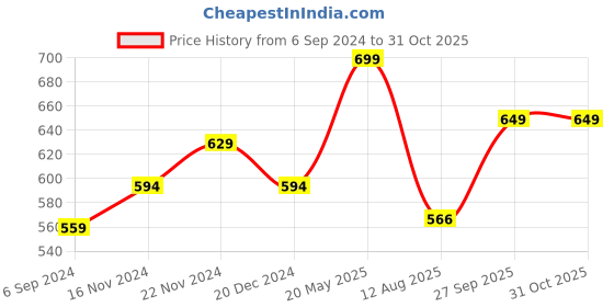 tatacliq.com Bata Men's MARSON Navy Casual Sandals bata Price History Graph from 6 Sep 2024 to 30 Oct 2025