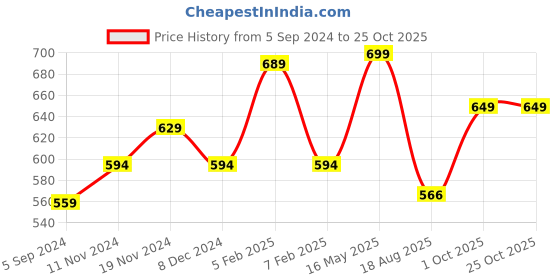 tatacliq.com Bata Men's MARSON Navy Casual Sandals bata Price History Graph from 5 Sep 2024 to 24 Oct 2025