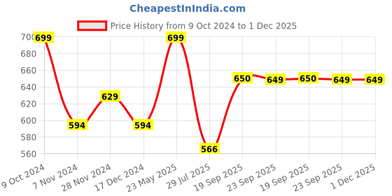 tatacliq.com Bata Men's MARSON Navy Casual Sandals bata Price History Graph from 9 Oct 2024 to 30 Nov 2025