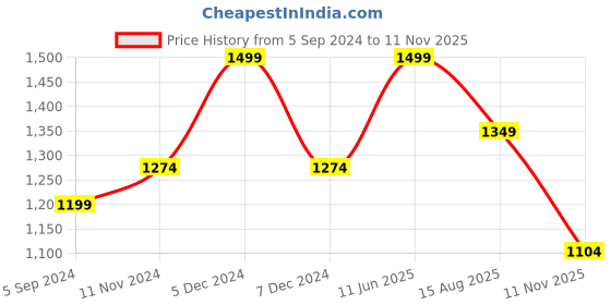 tatacliq.com Bata Men's Marvin Brown Back Strap Sandals bata Price History Graph from 5 Sep 2024 to 11 Nov 2025