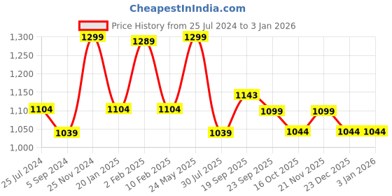 tatacliq.com Bata Men's MARVIN Brown Casual Sandals bata Price History Graph from 25 Jul 2024 to 31 Dec 2025