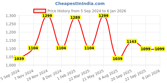 tatacliq.com Bata Men's MARVIN Tan Casual Sandals bata Price History Graph from 5 Sep 2024 to 4 Jan 2026