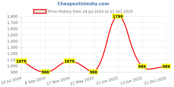 tatacliq.com Bata Men's MELVIN E Brown Derby Shoes bata Price History Graph from 24 Jul 2024 to 20 Oct 2025