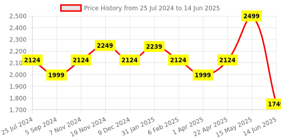 tatacliq.com Bata Men's MERCURY NEW Grey Loafers bata Price History Graph from 25 Jul 2024 to 14 Jun 2025