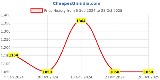 tatacliq.com Bata Men's MILLAN E Black Oxford Shoes bata Price History Graph from 5 Sep 2024 to 27 Oct 2025