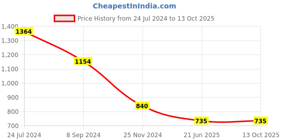tatacliq.com Bata Men's MILLAN E Tan Oxford Shoes bata Price History Graph from 24 Jul 2024 to 13 Oct 2025