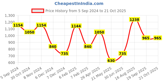 tatacliq.com Bata Men's MILLAN E Tan Oxford Shoes bata Price History Graph from 5 Sep 2024 to 21 Oct 2025