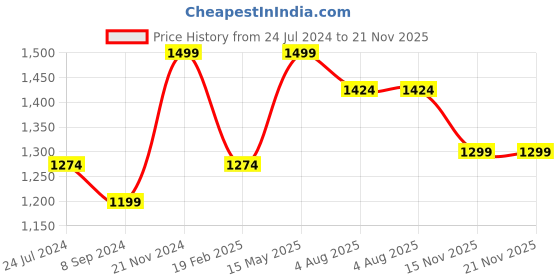tatacliq.com Bata Men's MORT Tan Fisherman Sandals bata Price History Graph from 24 Jul 2024 to 20 Nov 2025
