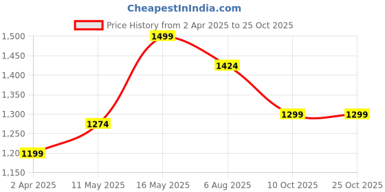 tatacliq.com Bata Men's MORT Tan Fisherman Sandals bata Price History Graph from 2 Apr 2025 to 25 Oct 2025