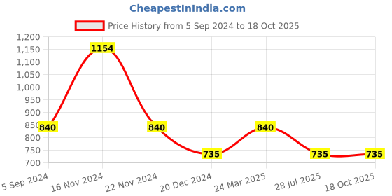 tatacliq.com Bata Men's Navy & Grey Casual Shoes bata Price History Graph from 5 Sep 2024 to 17 Oct 2025
