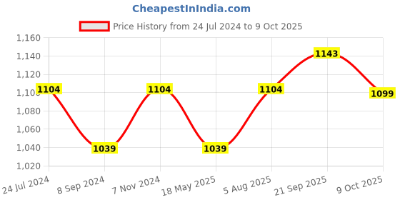 tatacliq.com Bata Men's Navy Back Strap Clogs bata Price History Graph from 24 Jul 2024 to 9 Oct 2025