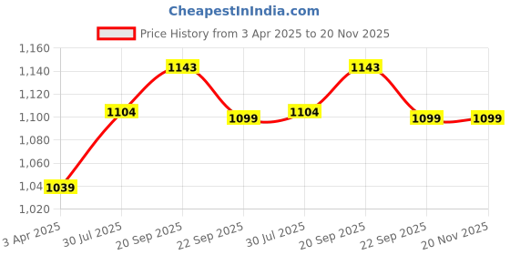 tatacliq.com Bata Men's Navy Back Strap Clogs bata Price History Graph from 3 Apr 2025 to 20 Nov 2025