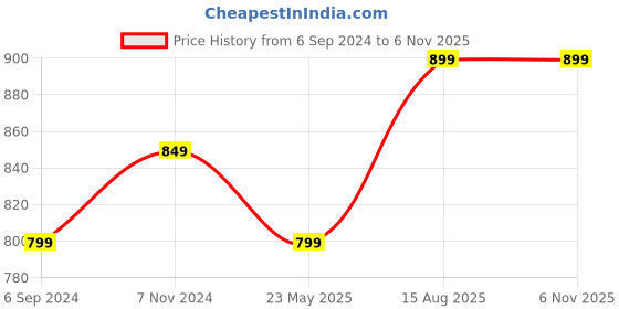 tatacliq.com Bata Men's Navy Blue Casual Loafers bata Price History Graph from 6 Sep 2024 to 5 Nov 2025