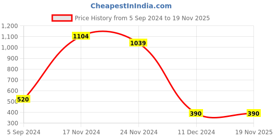 tatacliq.com Bata Men's Navy Casual Sandal bata Price History Graph from 5 Sep 2024 to 18 Nov 2025