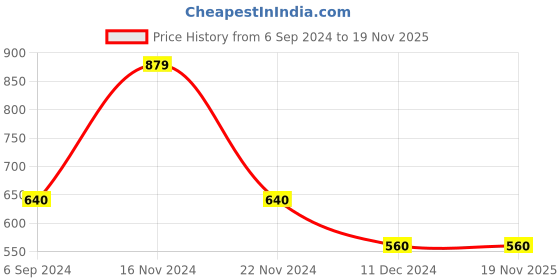 tatacliq.com Bata Men's Navy Casual Shoes bata Price History Graph from 6 Sep 2024 to 18 Nov 2025