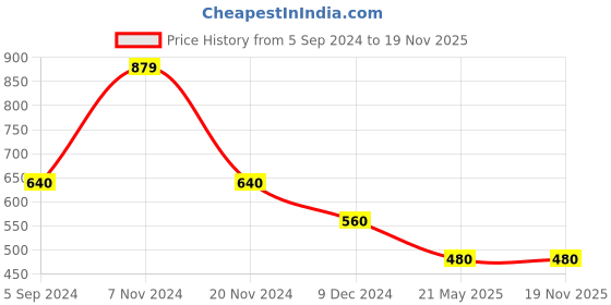 tatacliq.com Bata Men's Navy Casual Shoes bata Price History Graph from 5 Sep 2024 to 18 Nov 2025
