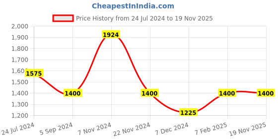 tatacliq.com Bata Men's Navy Casual Slip-Ons bata Price History Graph from 24 Jul 2024 to 18 Nov 2025